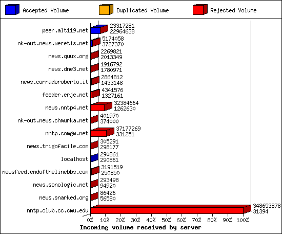 Incoming volume received by server