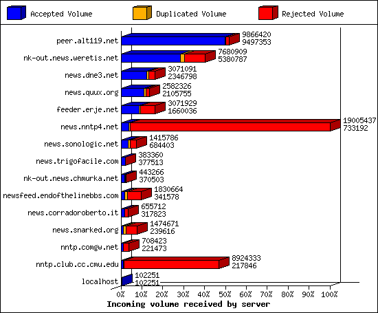 Incoming volume received by server
