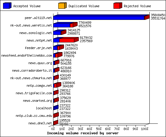 Incoming volume received by server