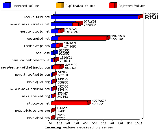 Incoming volume received by server