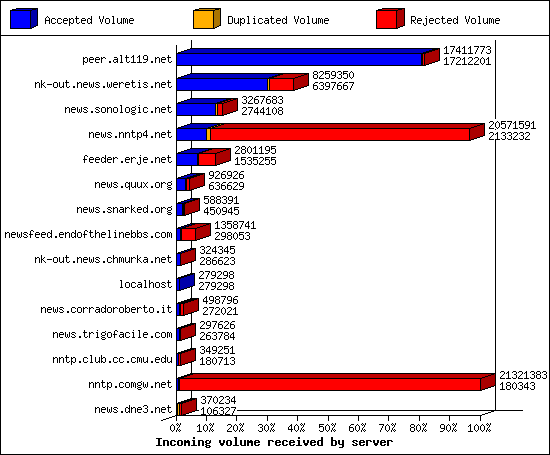 Incoming volume received by server