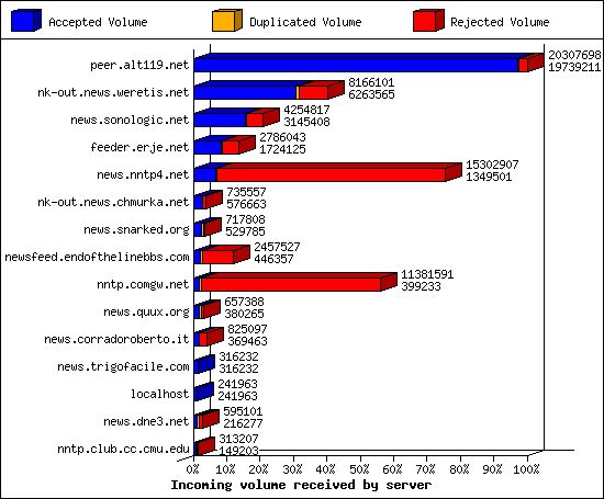 Incoming volume received by server