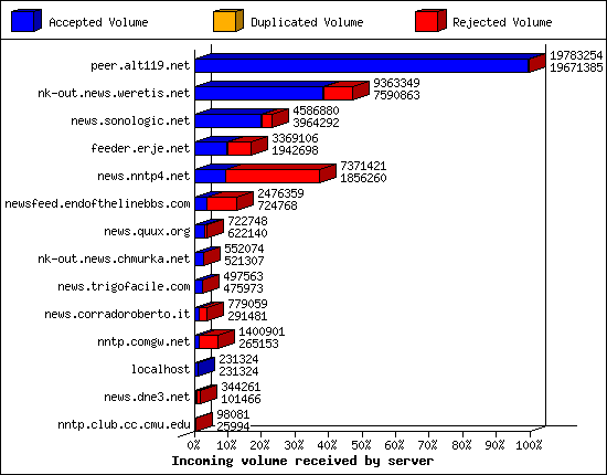 Incoming volume received by server