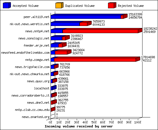 Incoming volume received by server