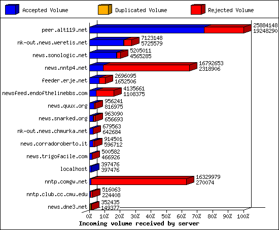 Incoming volume received by server