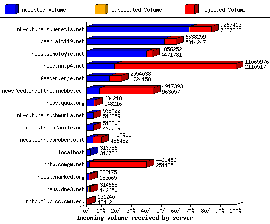 Incoming volume received by server