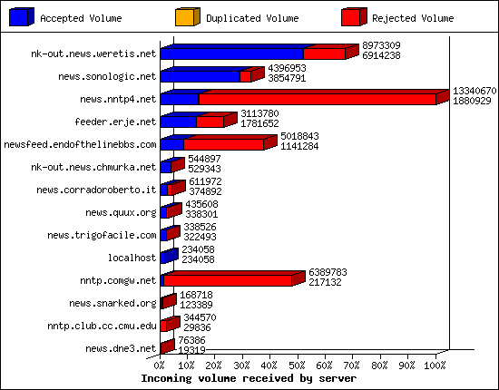 Incoming volume received by server