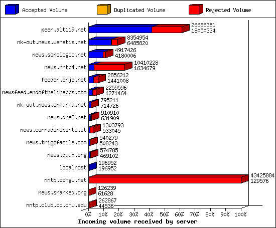 Incoming volume received by server