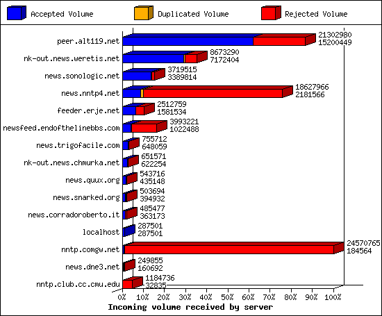 Incoming volume received by server