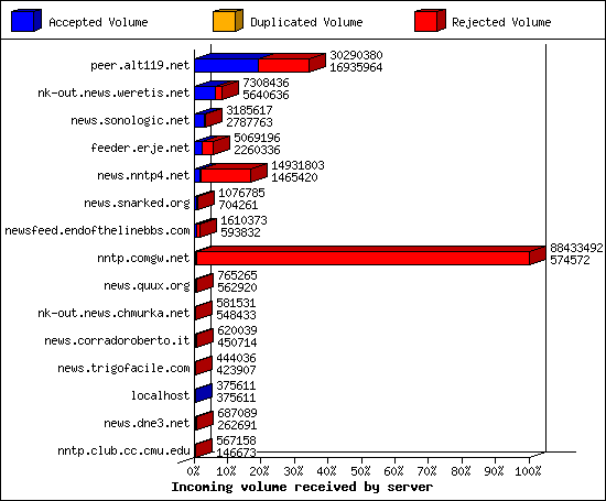 Incoming volume received by server