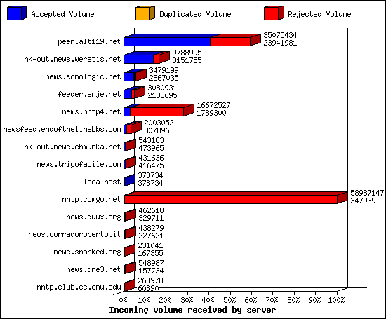 Incoming volume received by server