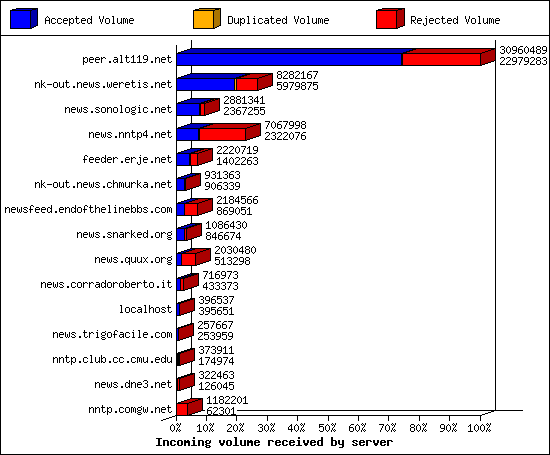 Incoming volume received by server