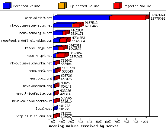 Incoming volume received by server