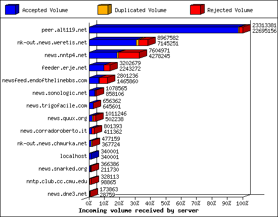 Incoming volume received by server