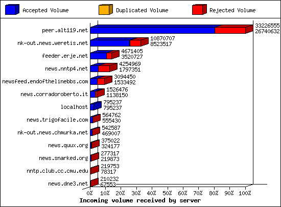 Incoming volume received by server