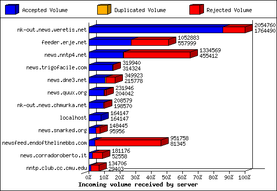 Incoming volume received by server