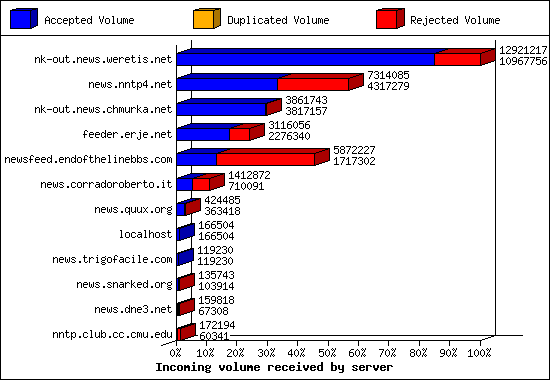 Incoming volume received by server