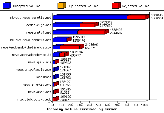 Incoming volume received by server