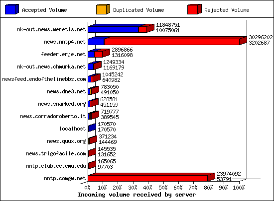 Incoming volume received by server