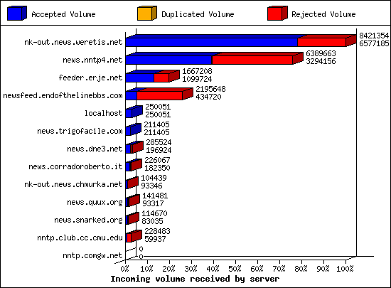 Incoming volume received by server