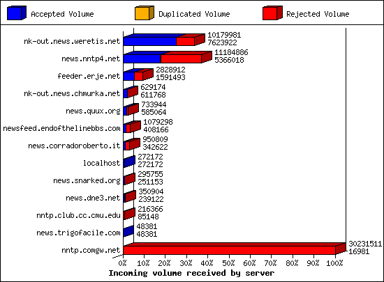Incoming volume received by server