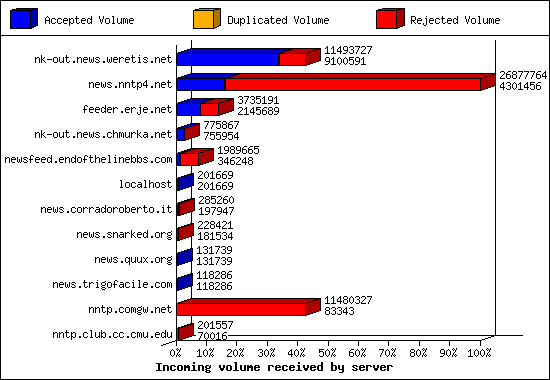 Incoming volume received by server