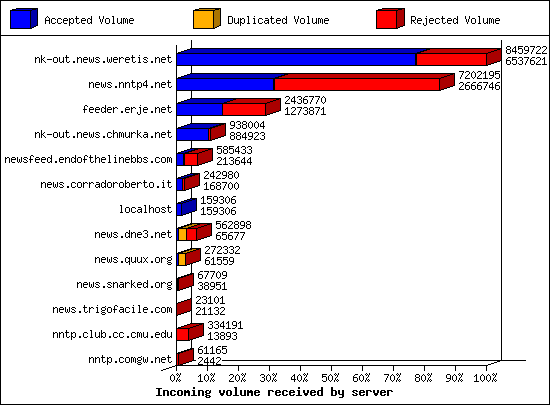 Incoming volume received by server
