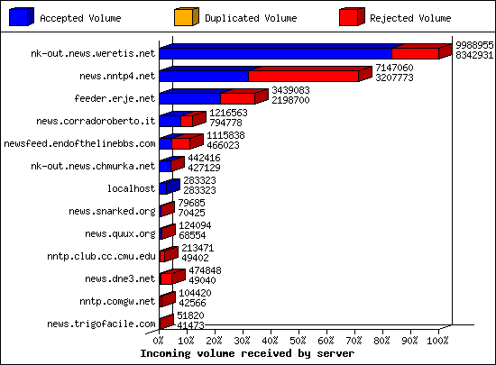 Incoming volume received by server