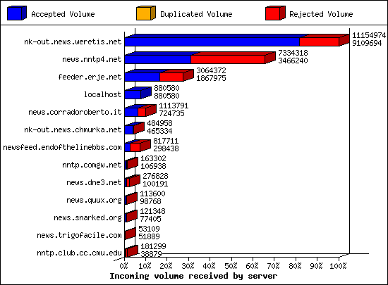 Incoming volume received by server