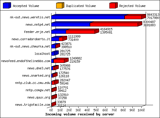 Incoming volume received by server
