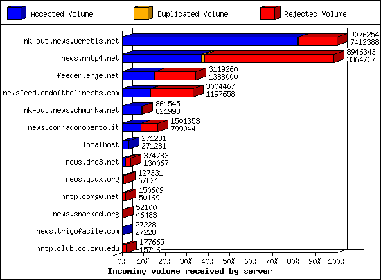 Incoming volume received by server