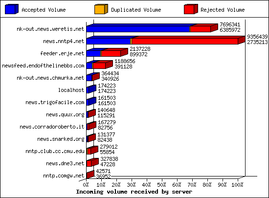 Incoming volume received by server