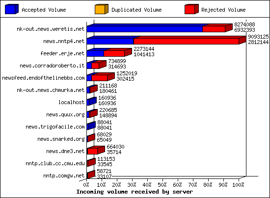 Incoming volume received by server