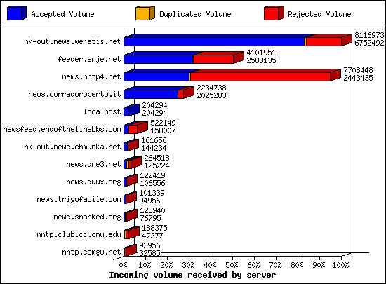 Incoming volume received by server