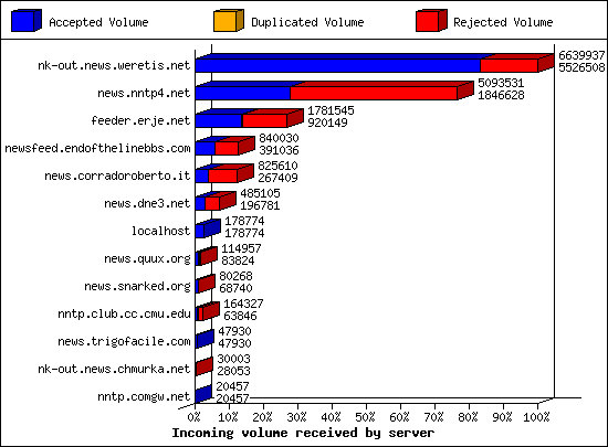 Incoming volume received by server