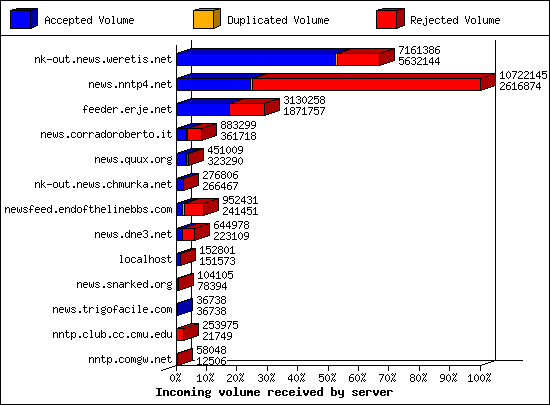 Incoming volume received by server