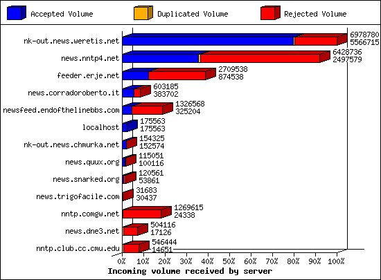 Incoming volume received by server