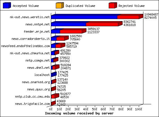 Incoming volume received by server