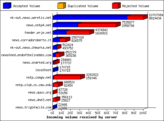Incoming volume received by server