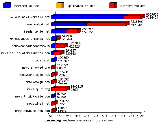 Incoming volume received by server