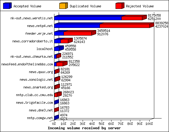 Incoming volume received by server