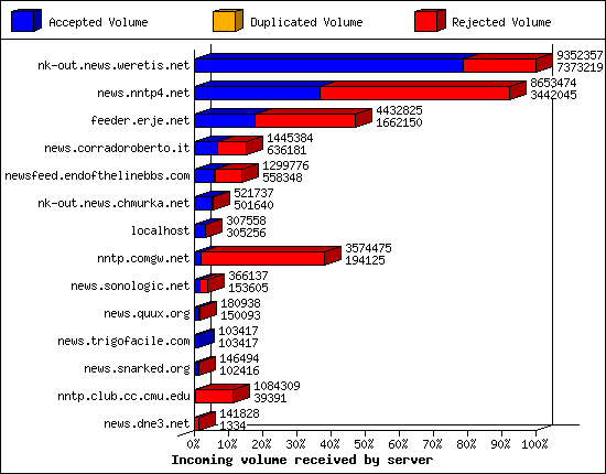 Incoming volume received by server