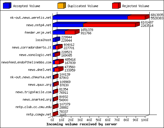 Incoming volume received by server