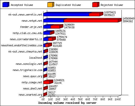 Incoming volume received by server