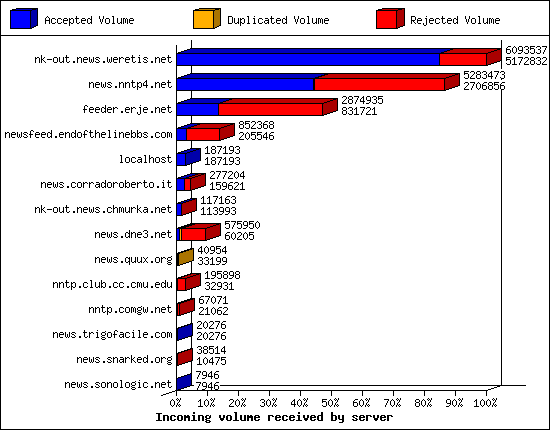 Incoming volume received by server