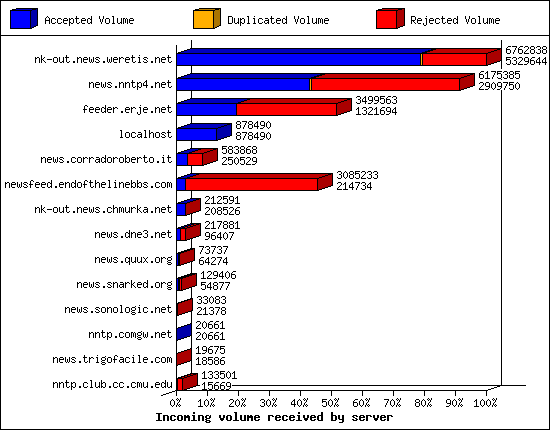 Incoming volume received by server