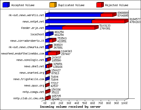Incoming volume received by server