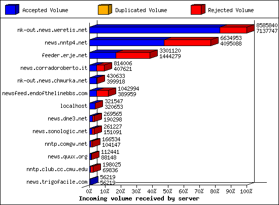 Incoming volume received by server