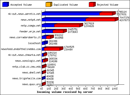 Incoming volume received by server