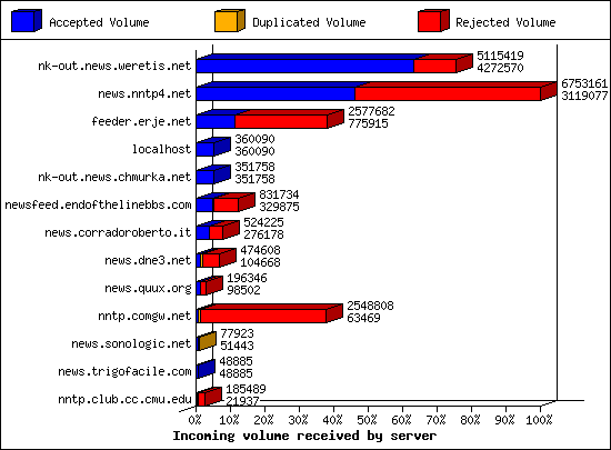 Incoming volume received by server